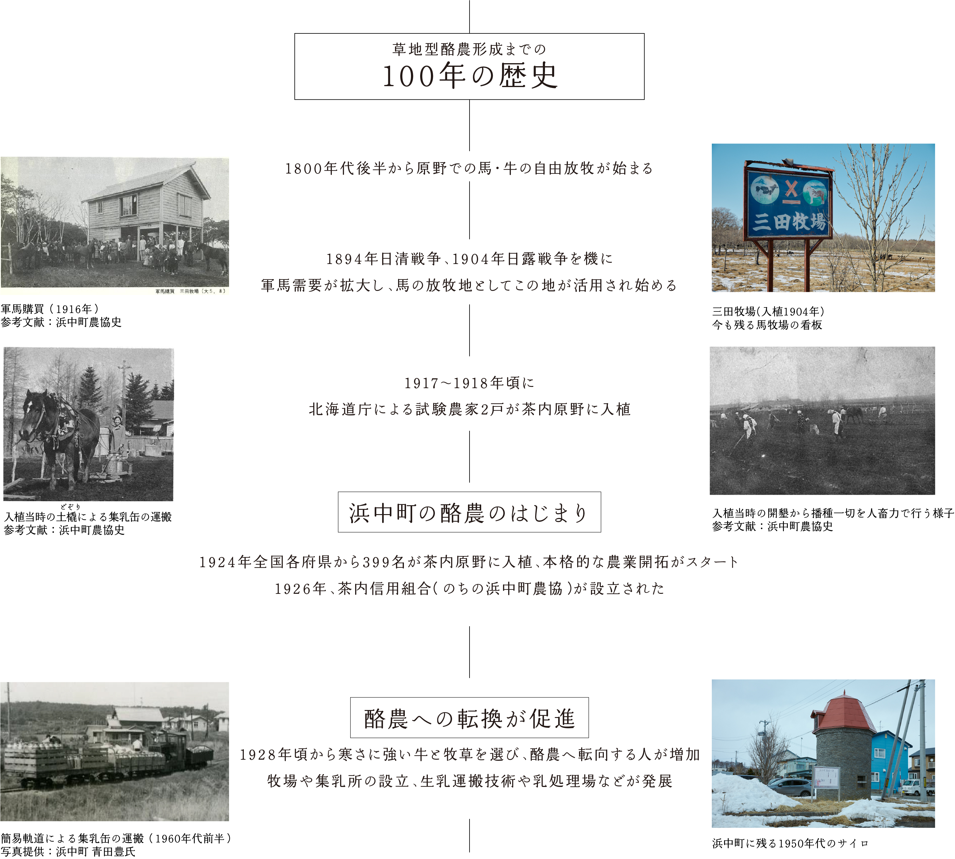 100年の歴史