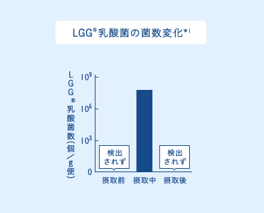 グラフ：LGG®乳酸菌の菌数変化*1