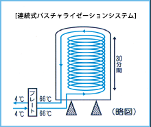 連続式パスチャライゼーションシステム