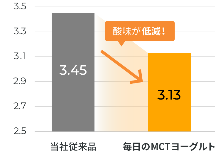 酸味が低減！