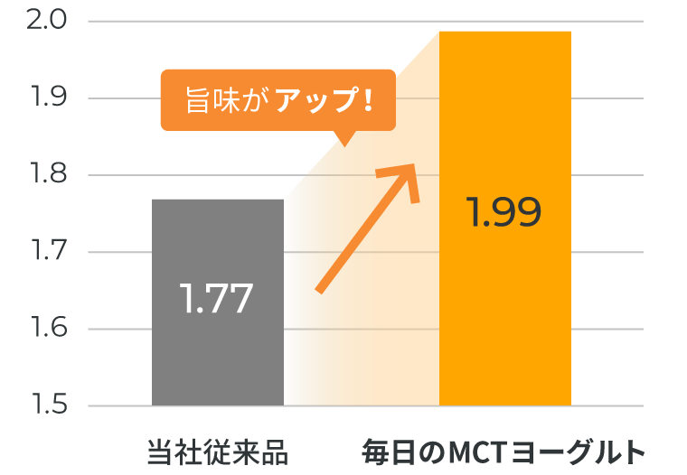 旨味がアップ！