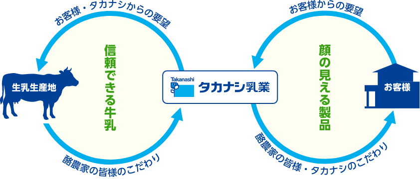 タカナシのケットワーク