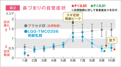 図２ 鼻づまりの自覚症状