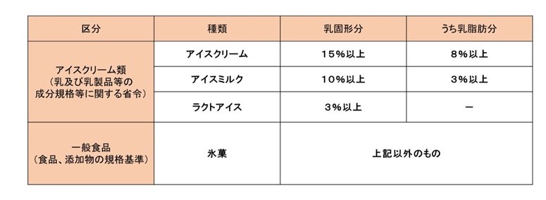 アイス類種類別